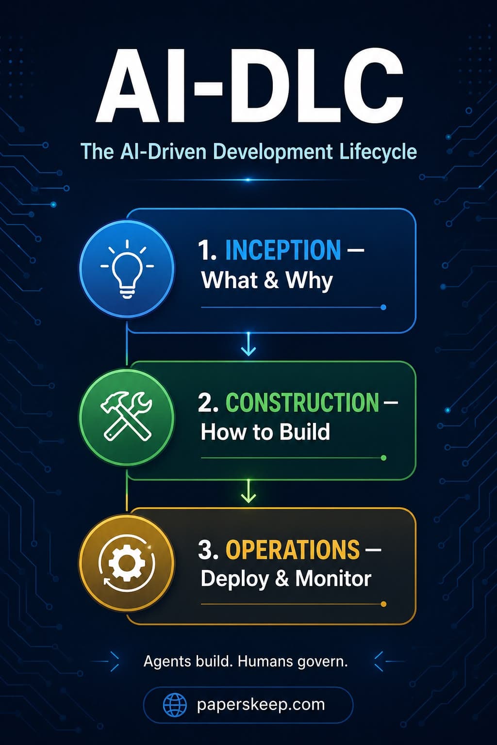 AI-DLC: How AI Agents Are Reinventing the Software Lifecycle